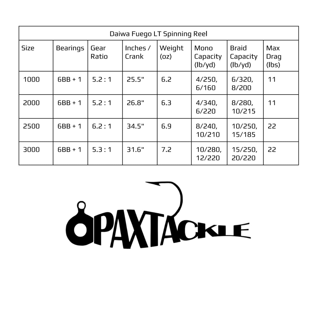 A product information table for the Daiwa Fuego LT Spinning Reel, listing sizes 1000 to 3000 with specifications such as bearings, gear ratio, line inches/crank, weight, mono capacity, braid capacity, and max drag. Below the table is the PAXTACKLE logo on a white background.